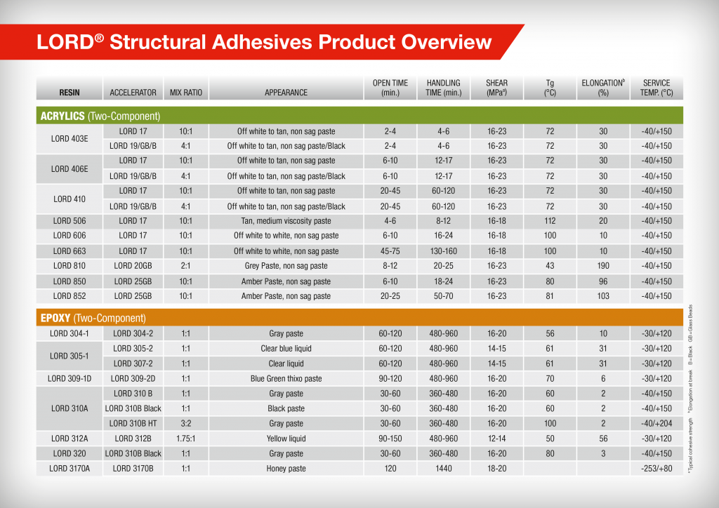 Parker LORD Literature Ellsworth Adhesives Europe