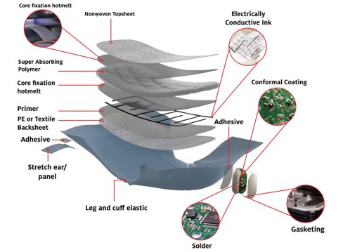Diagram of a smart diaper with callouts to show where printed electronics have been utilised